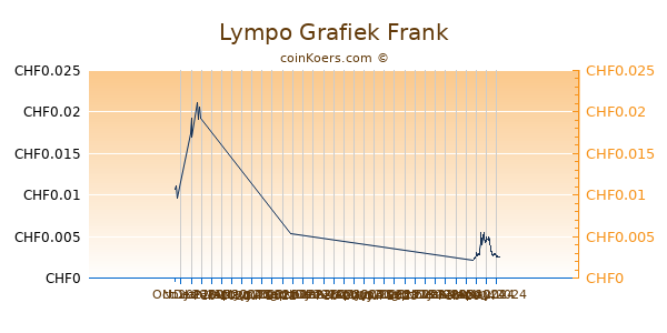 Lympo Grafiek 3 Maanden