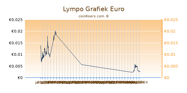 Lympo Grafiek 6 Maanden