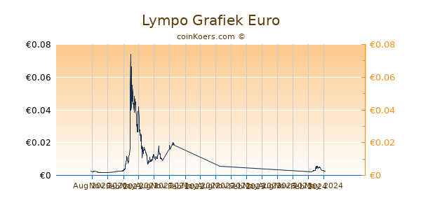 Lympo Grafiek 1 Jaar