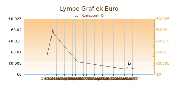 Lympo Grafiek 3 Maanden