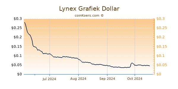 Lynex Grafiek 6 Maanden