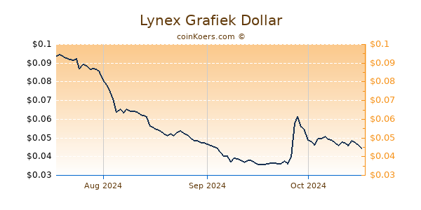 Lynex Chart 3 Monate