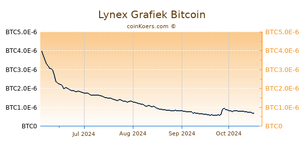 Lynex Grafiek 6 Maanden