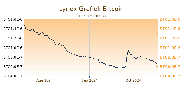 Lynex Grafiek 3 Maanden