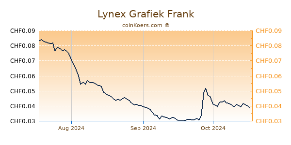 Lynex Grafiek 3 Maanden