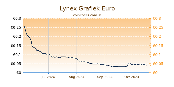 Lynex Grafiek 6 Maanden