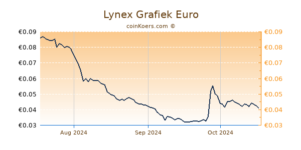 Lynex Grafiek 3 Maanden