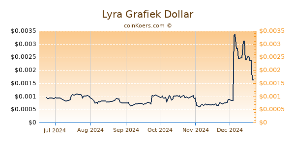 Lyra Grafiek 6 Maanden