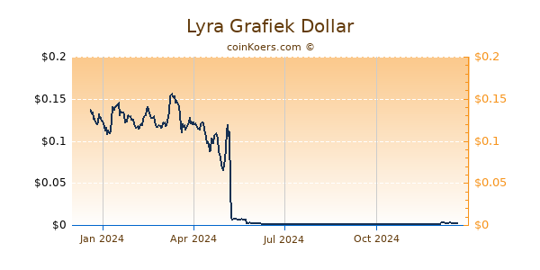 Lyra Grafiek 1 Jaar