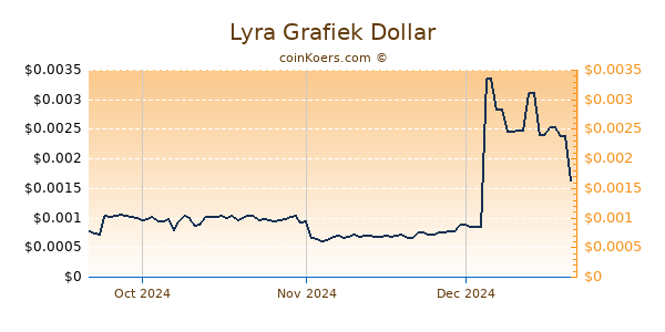 Lyra Chart 3 Monate