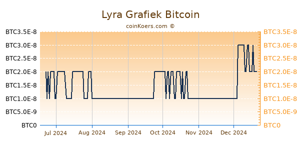 Lyra Grafiek 6 Maanden