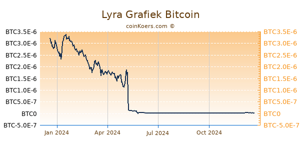 Lyra Grafiek 1 Jaar