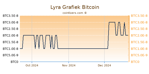 Lyra Grafiek 3 Maanden