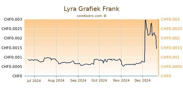 Lyra Grafiek 6 Maanden