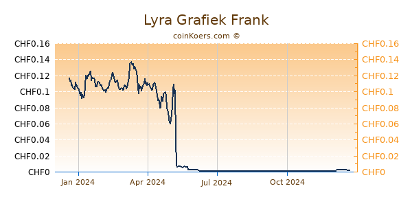 Lyra Grafiek 1 Jaar