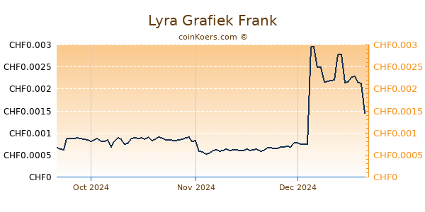 Lyra Grafiek 3 Maanden