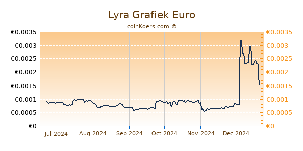 Lyra Grafiek 6 Maanden