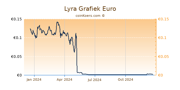 Lyra Grafiek 1 Jaar