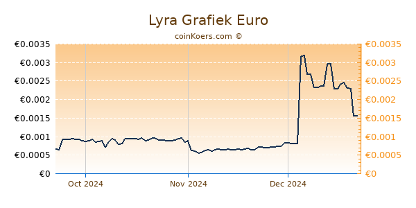 Lyra Grafiek 3 Maanden