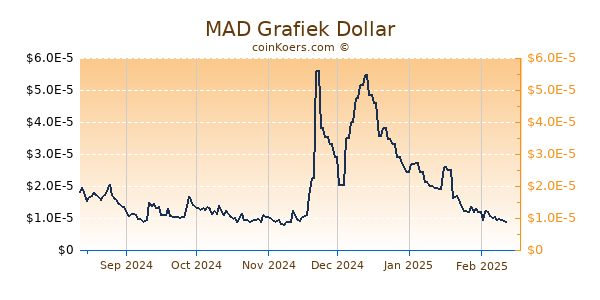 MAD Grafiek 6 Maanden