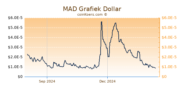 MAD Grafiek 1 Jaar