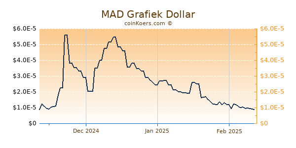 MAD Chart 3 Monate