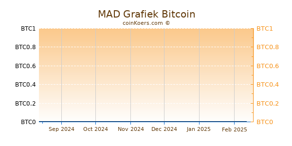 MAD Grafiek 6 Maanden