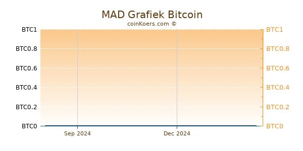 MAD Grafiek 1 Jaar