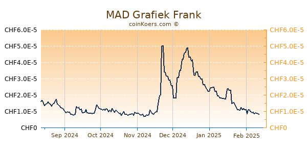 MAD Grafiek 6 Maanden