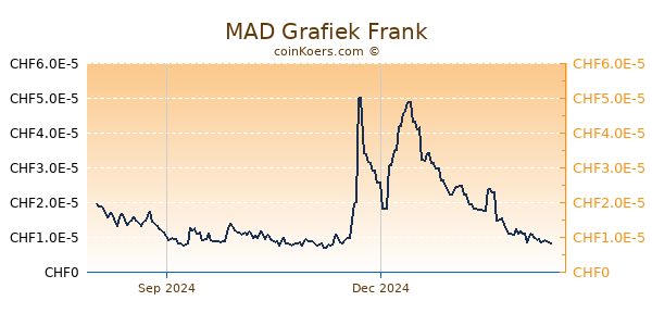 MAD Grafiek 1 Jaar