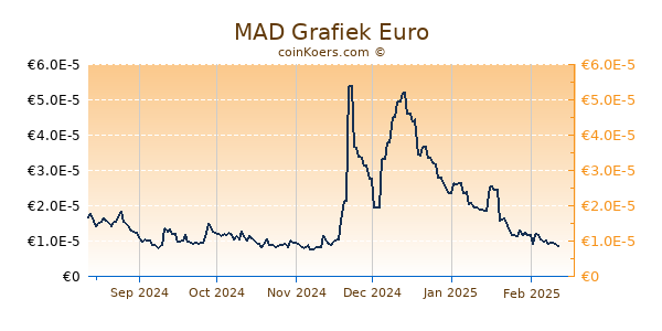 MAD Grafiek 6 Maanden