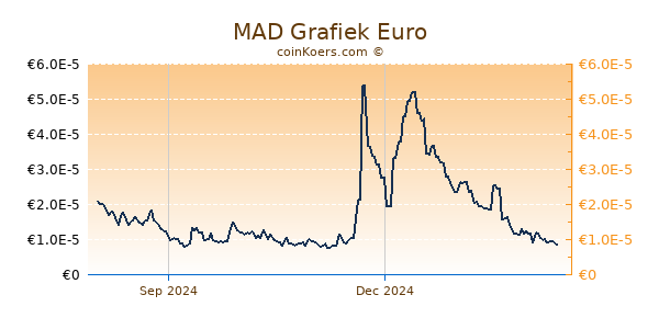 MAD Grafiek 1 Jaar