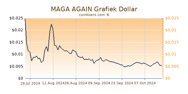 MAGA AGAIN Chart 3 Monate