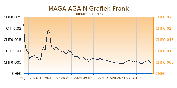 MAGA AGAIN Grafiek 1 Jaar