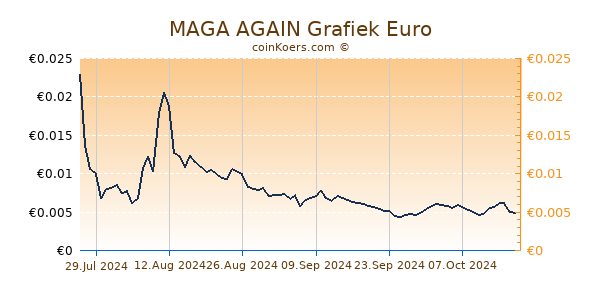 MAGA AGAIN Grafiek 6 Maanden