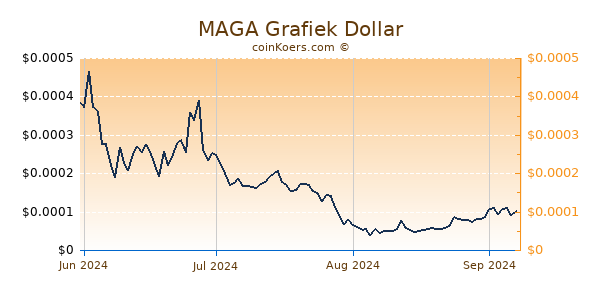 MAGA Grafiek 1 Jaar