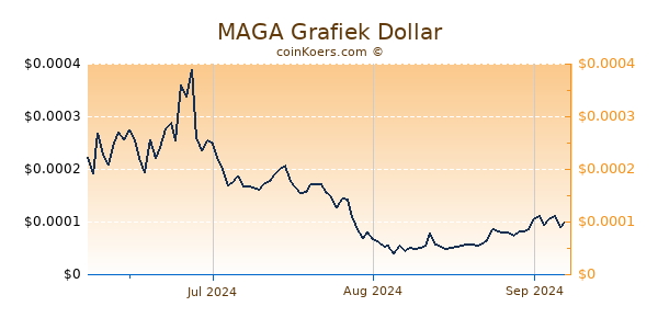 MAGA Chart 3 Monate