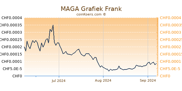 MAGA Grafiek 3 Maanden