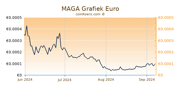 MAGA Grafiek 1 Jaar