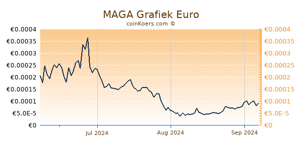 MAGA Grafiek 3 Maanden