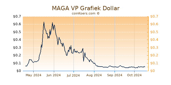 MAGA VP Grafiek 6 Maanden