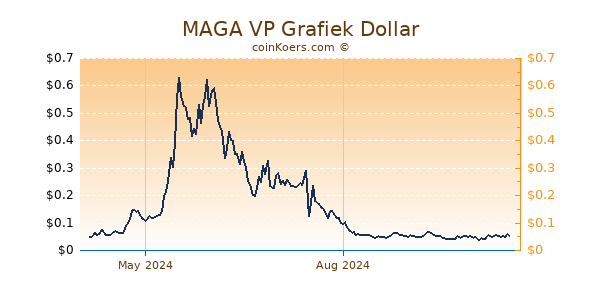 MAGA VP Grafiek 1 Jaar