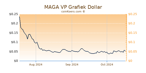 MAGA VP Chart 3 Monate