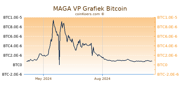 MAGA VP Grafiek 1 Jaar