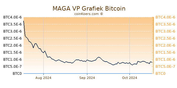 MAGA VP Grafiek 3 Maanden