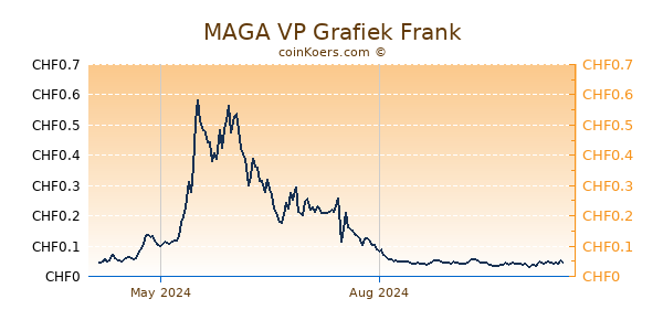 MAGA VP Grafiek 1 Jaar