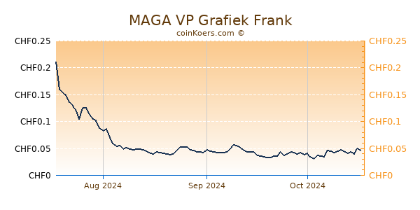 MAGA VP Grafiek 3 Maanden