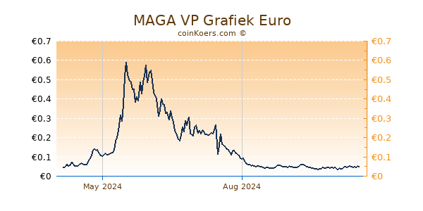 MAGA VP Grafiek 1 Jaar