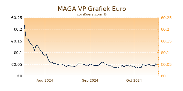 MAGA VP Grafiek 3 Maanden