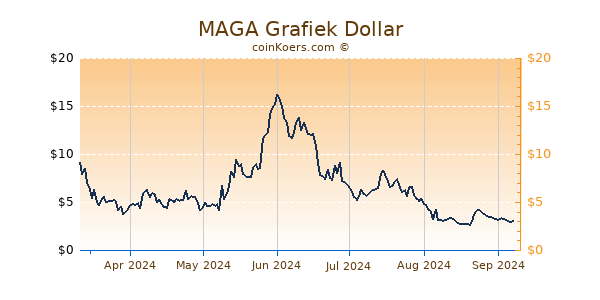 MAGA Grafiek 6 Maanden